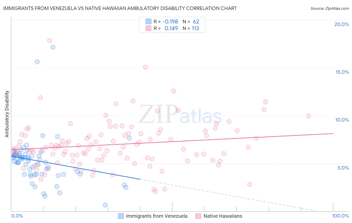 Immigrants from Venezuela vs Native Hawaiian Ambulatory Disability