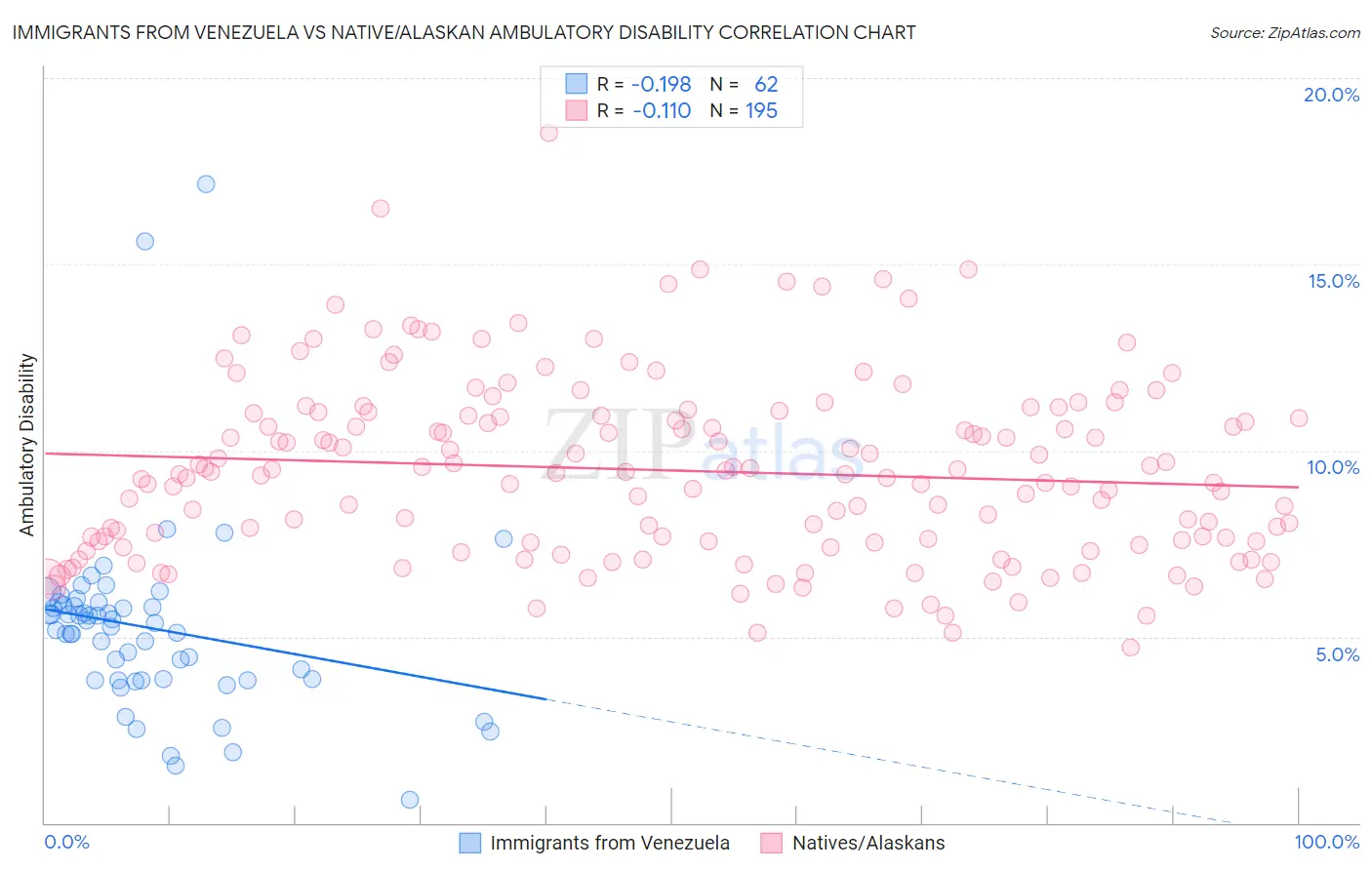 Immigrants from Venezuela vs Native/Alaskan Ambulatory Disability
