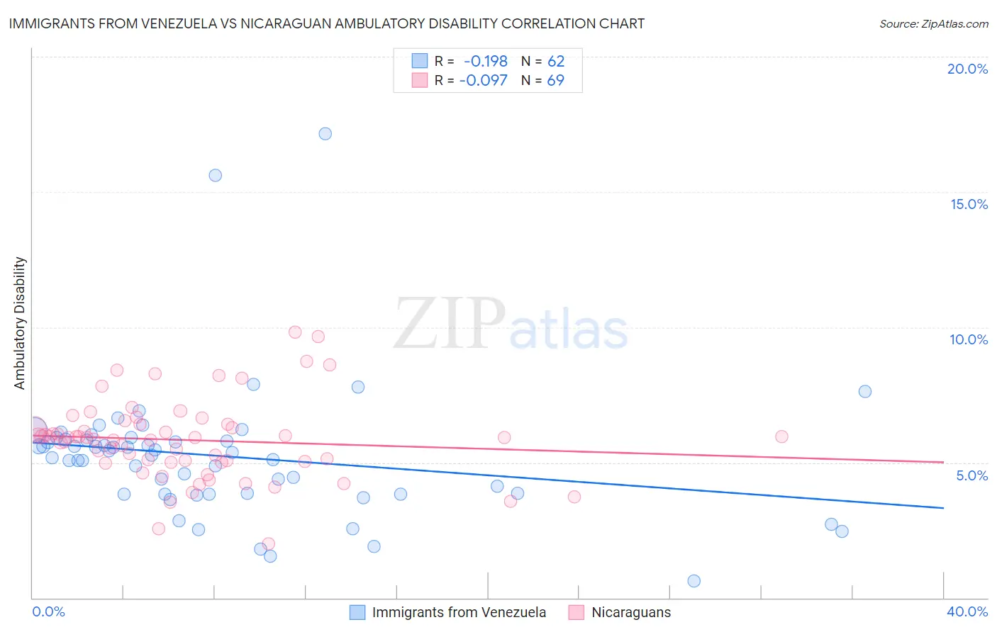 Immigrants from Venezuela vs Nicaraguan Ambulatory Disability
