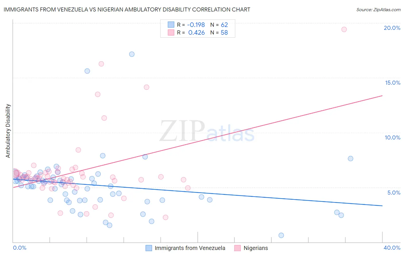 Immigrants from Venezuela vs Nigerian Ambulatory Disability