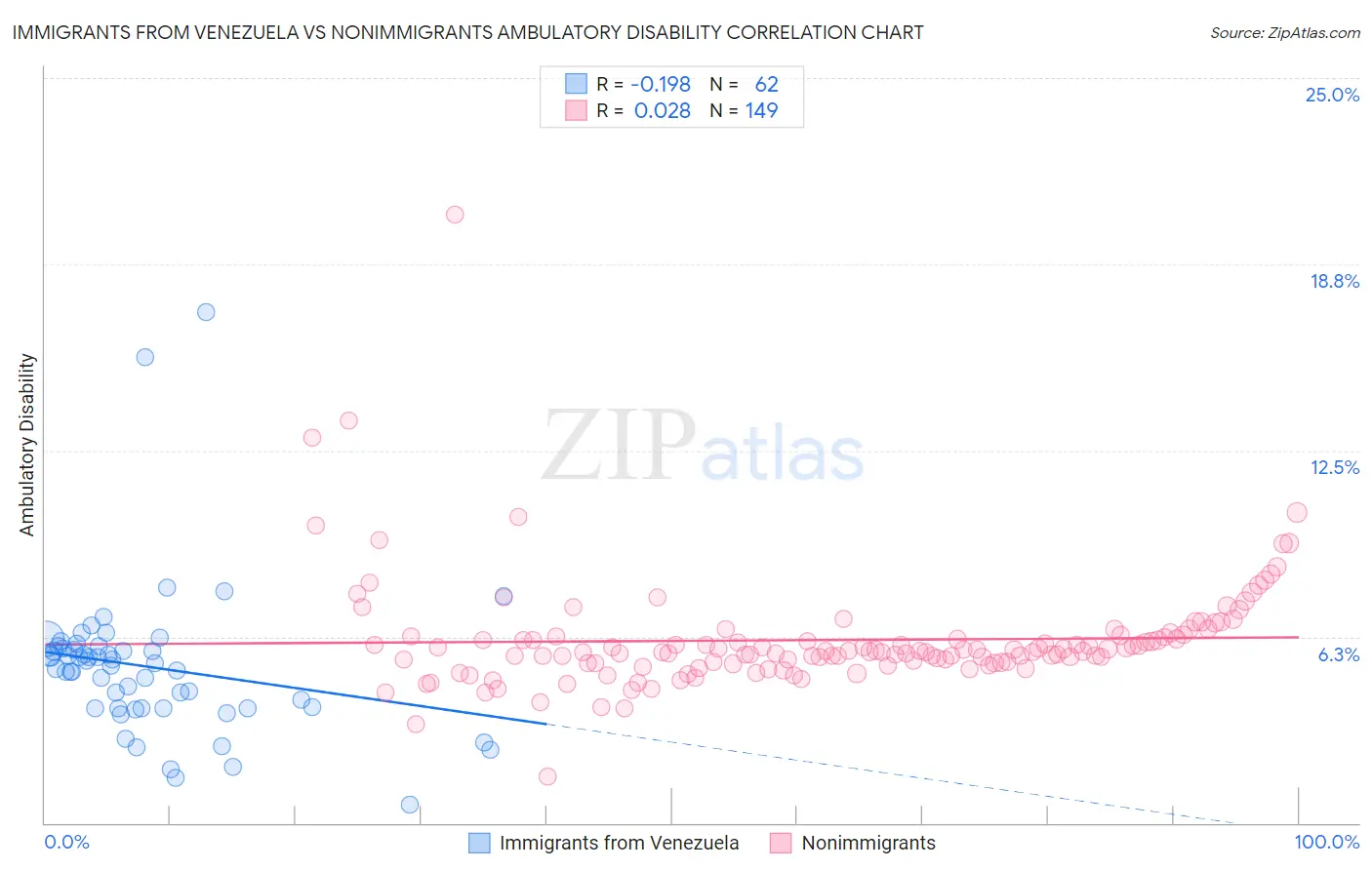 Immigrants from Venezuela vs Nonimmigrants Ambulatory Disability