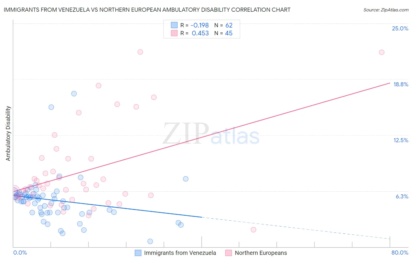 Immigrants from Venezuela vs Northern European Ambulatory Disability