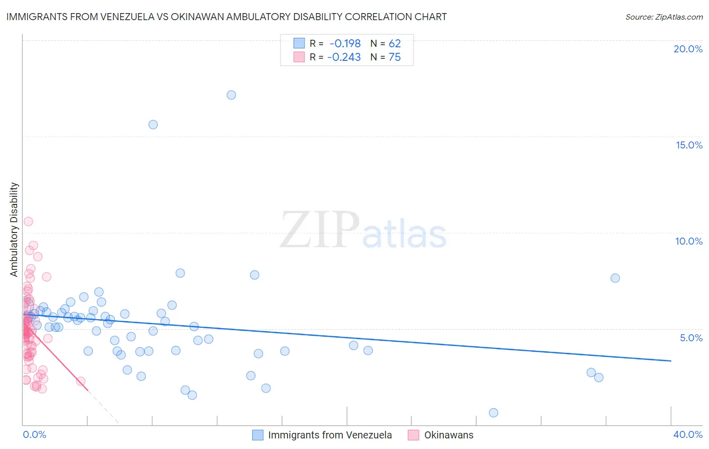 Immigrants from Venezuela vs Okinawan Ambulatory Disability