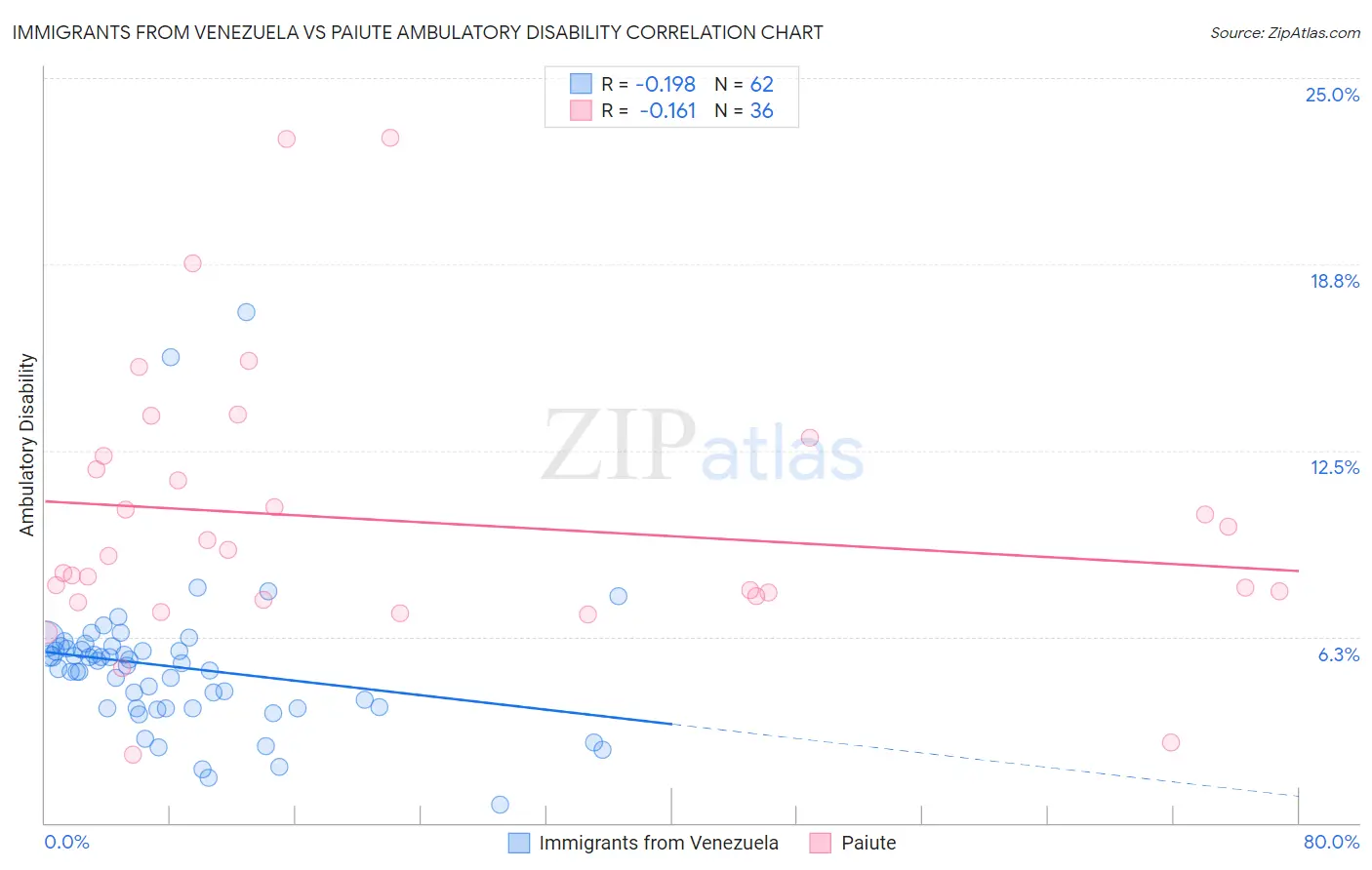 Immigrants from Venezuela vs Paiute Ambulatory Disability