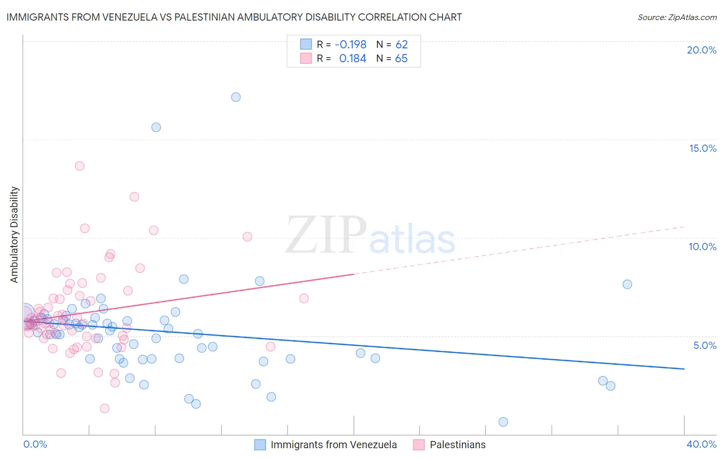 Immigrants from Venezuela vs Palestinian Ambulatory Disability