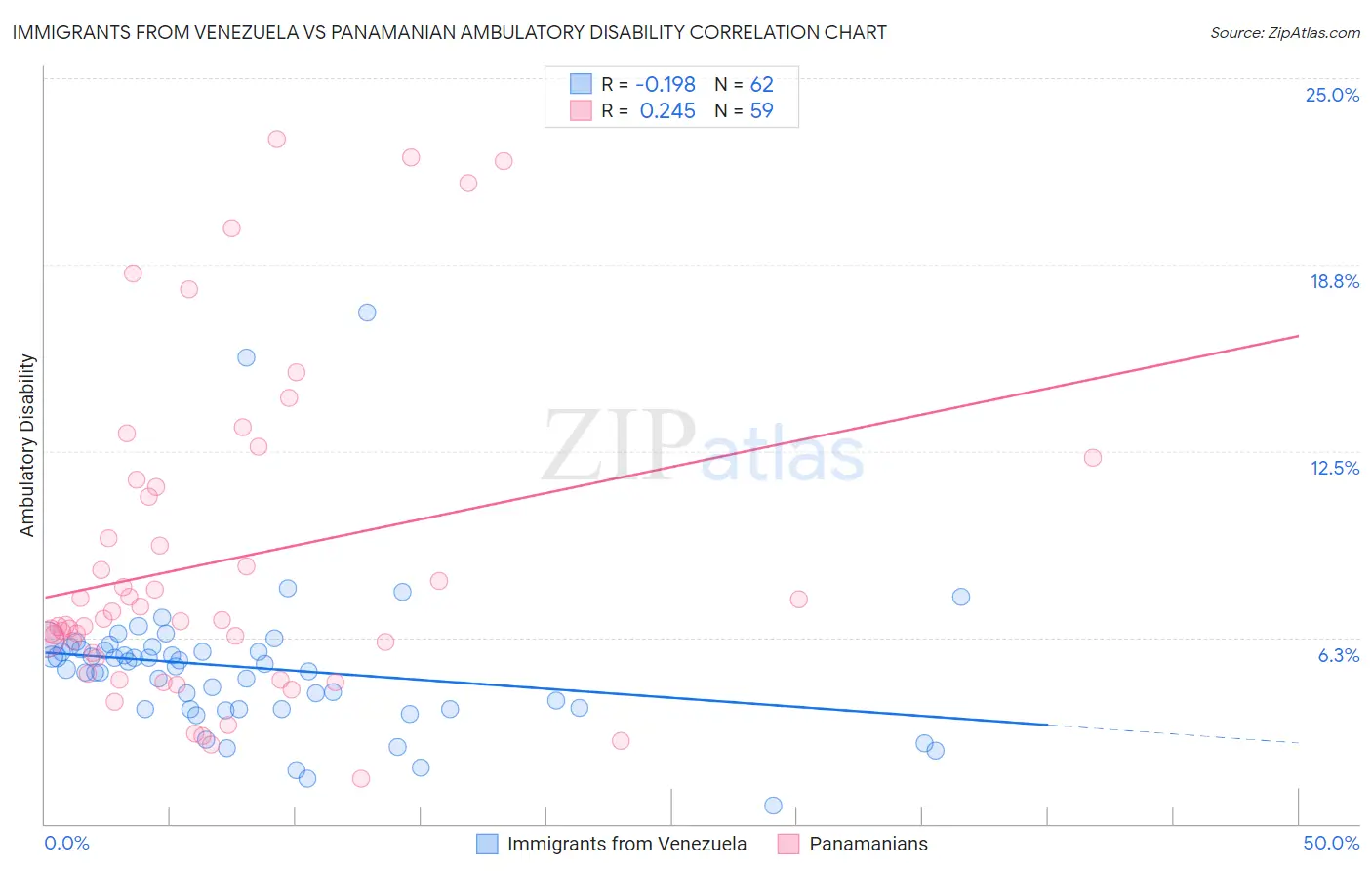 Immigrants from Venezuela vs Panamanian Ambulatory Disability