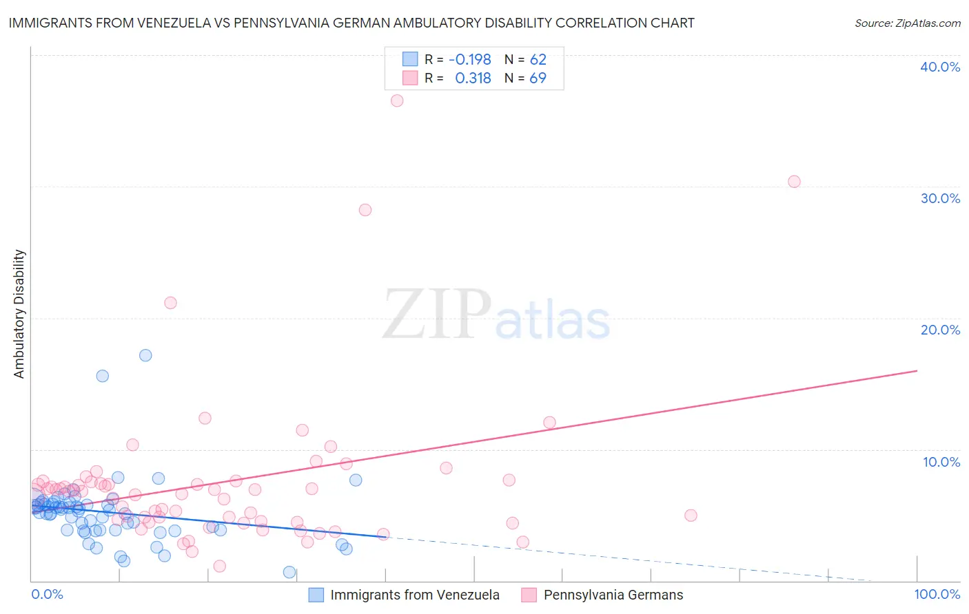 Immigrants from Venezuela vs Pennsylvania German Ambulatory Disability