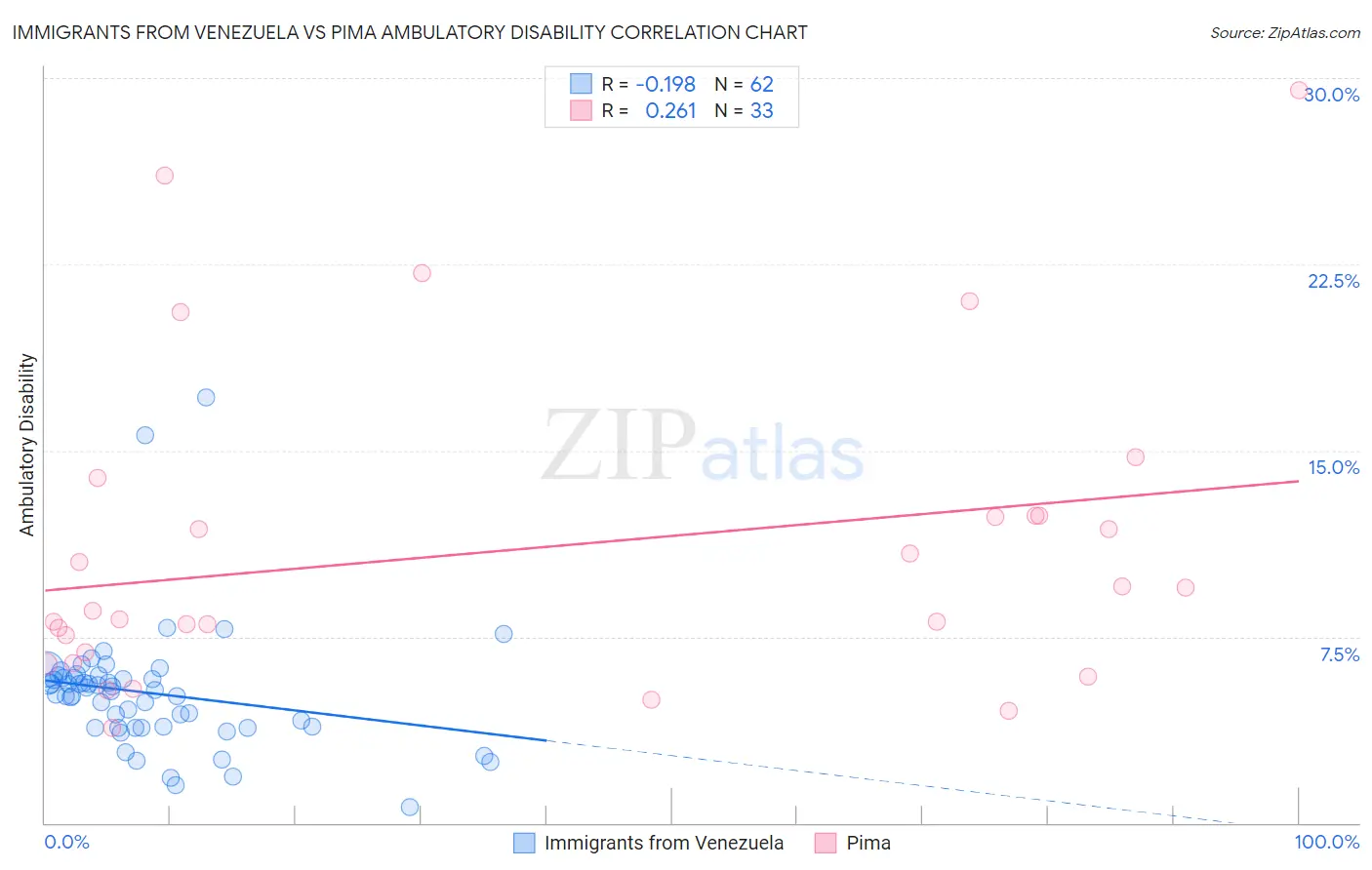 Immigrants from Venezuela vs Pima Ambulatory Disability