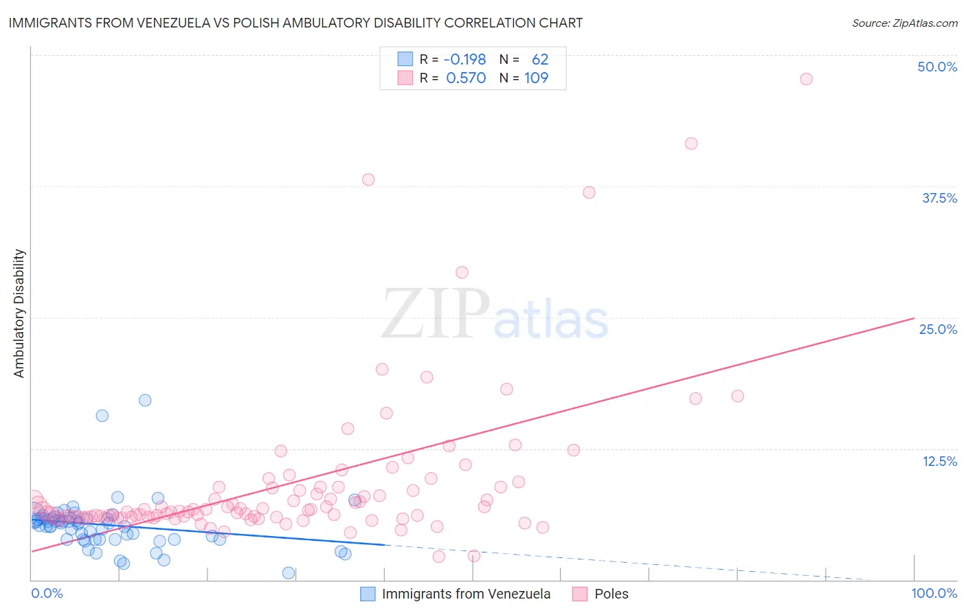 Immigrants from Venezuela vs Polish Ambulatory Disability