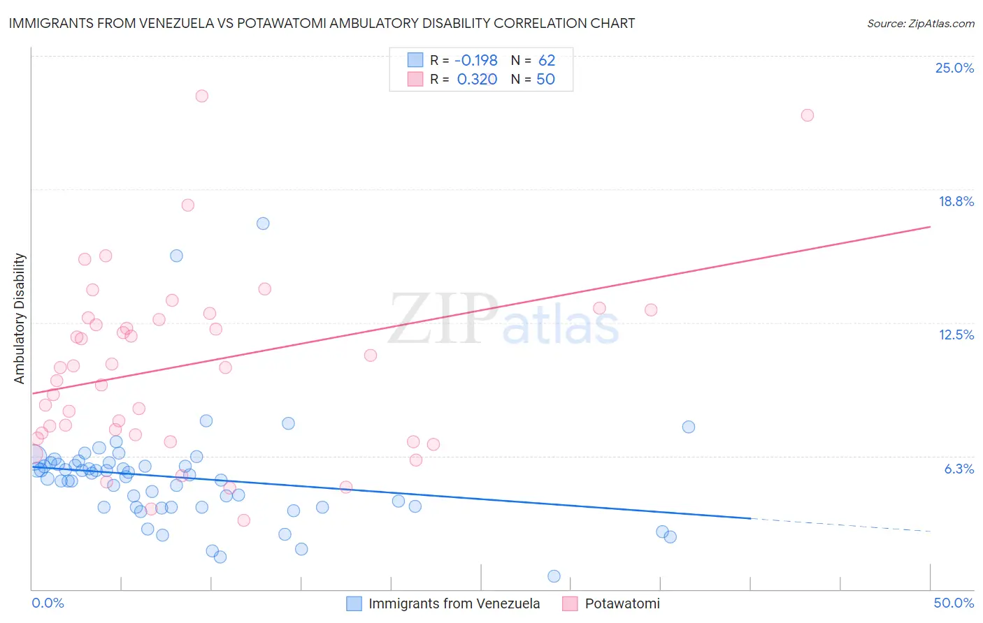Immigrants from Venezuela vs Potawatomi Ambulatory Disability