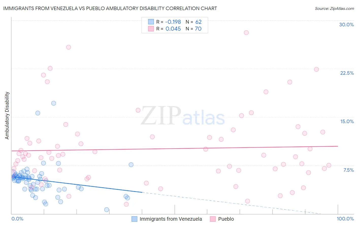 Immigrants from Venezuela vs Pueblo Ambulatory Disability