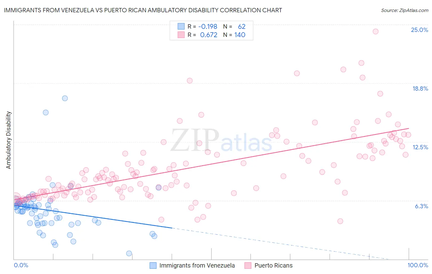 Immigrants from Venezuela vs Puerto Rican Ambulatory Disability