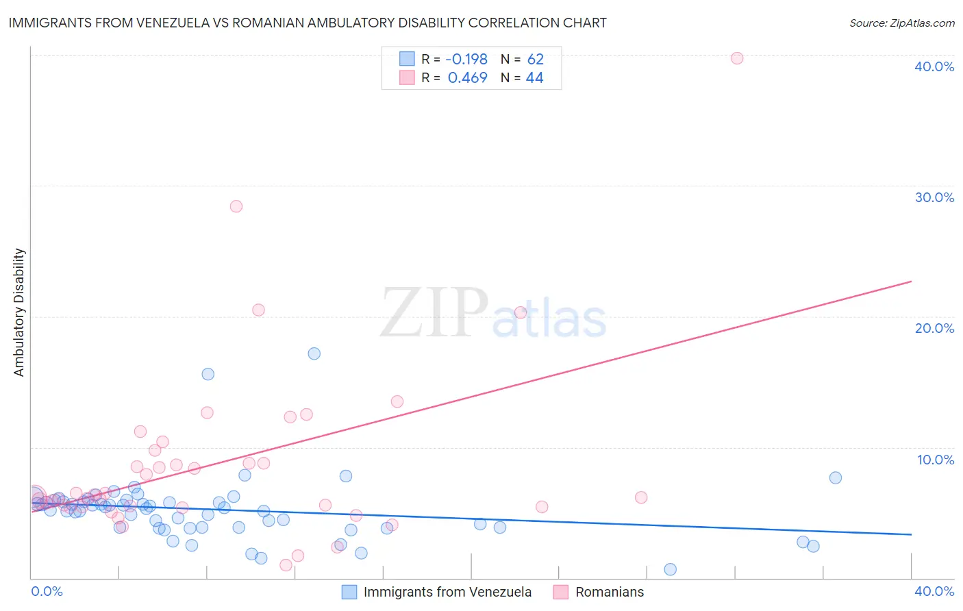 Immigrants from Venezuela vs Romanian Ambulatory Disability