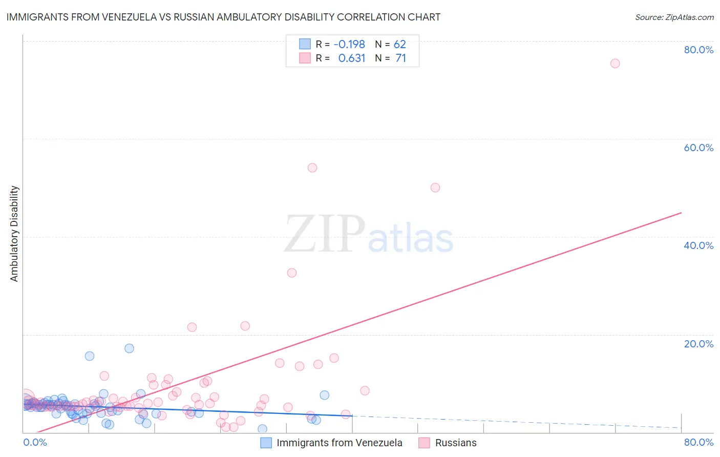 Immigrants from Venezuela vs Russian Ambulatory Disability