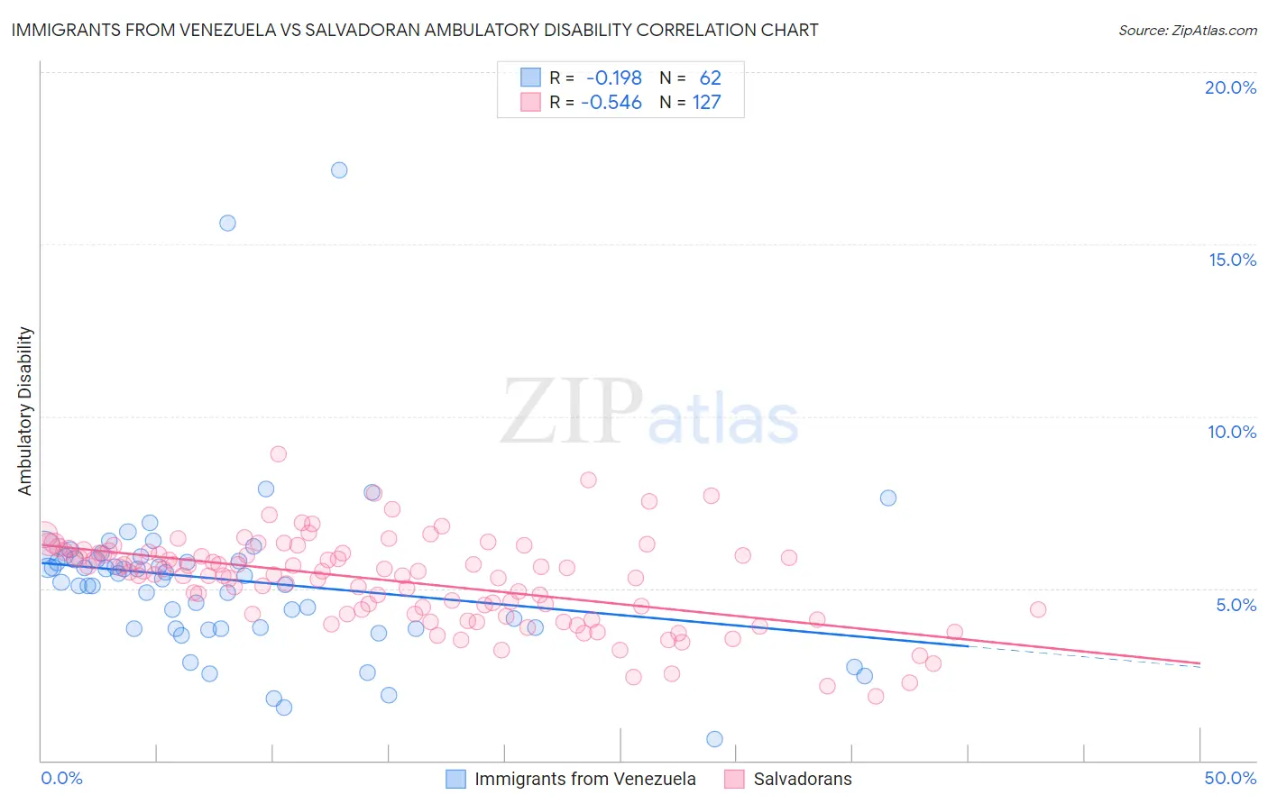 Immigrants from Venezuela vs Salvadoran Ambulatory Disability