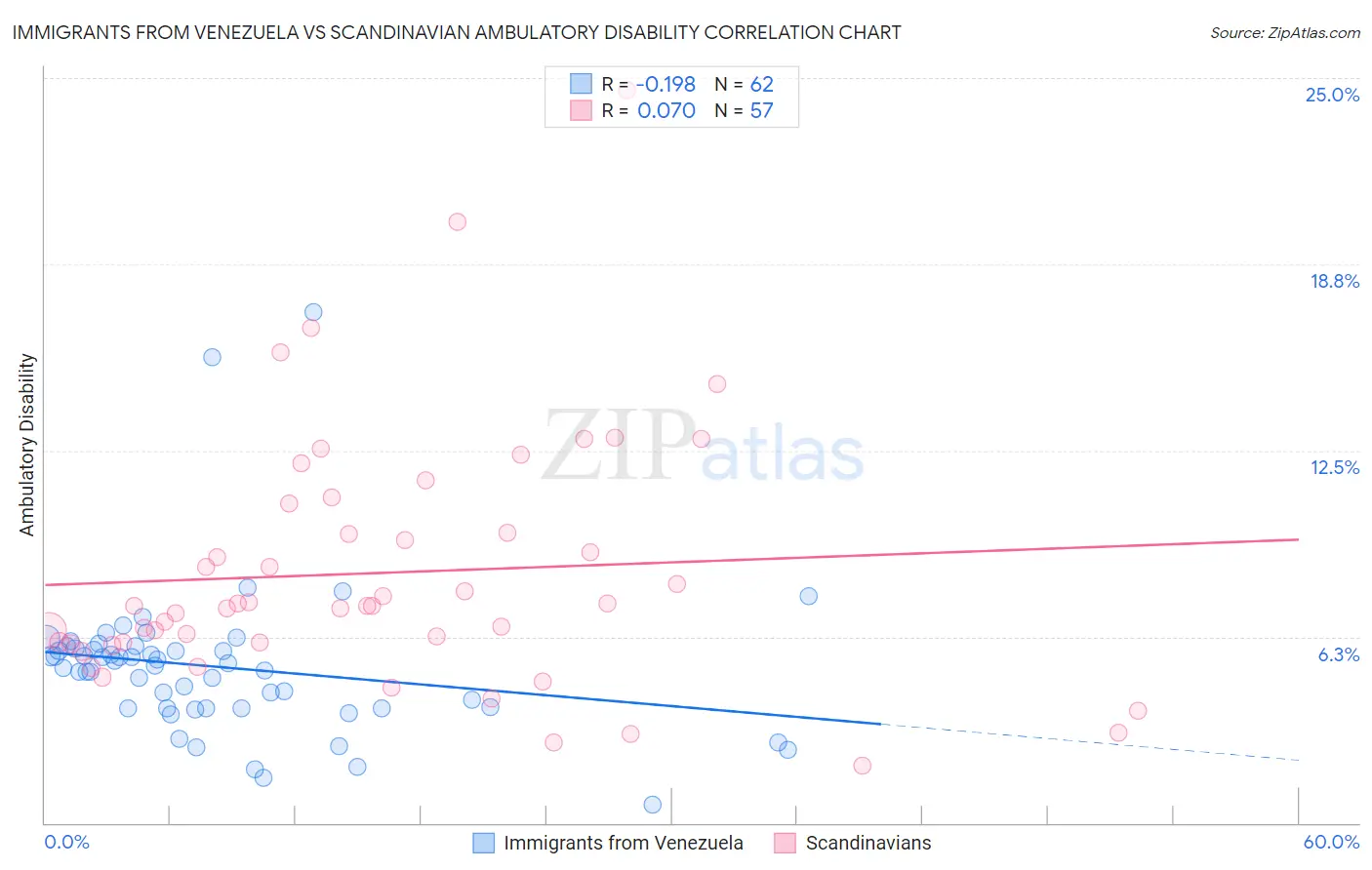 Immigrants from Venezuela vs Scandinavian Ambulatory Disability