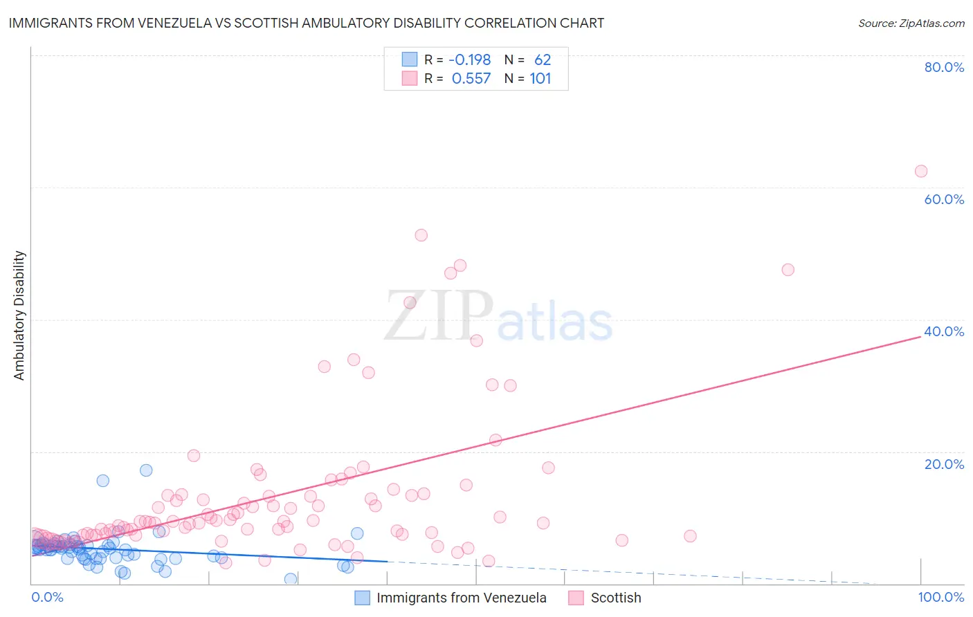 Immigrants from Venezuela vs Scottish Ambulatory Disability