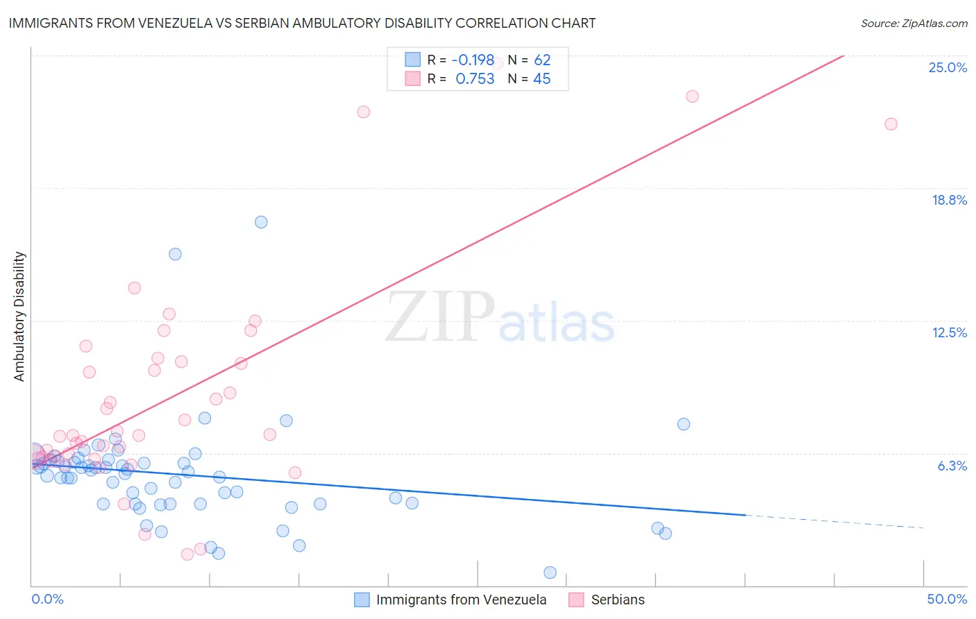 Immigrants from Venezuela vs Serbian Ambulatory Disability