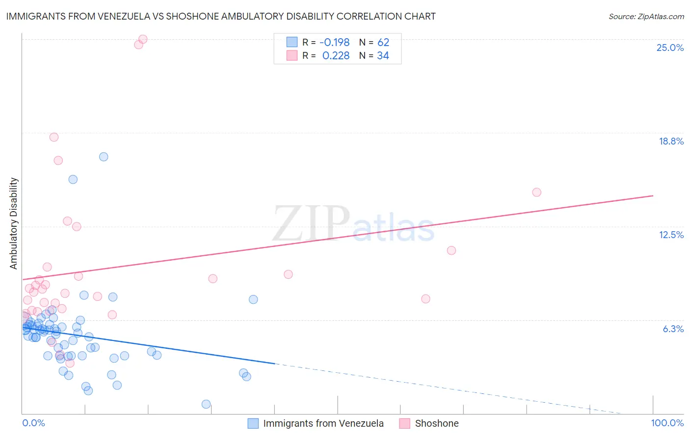 Immigrants from Venezuela vs Shoshone Ambulatory Disability