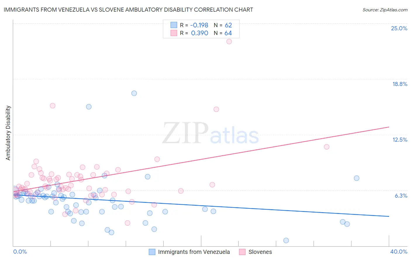 Immigrants from Venezuela vs Slovene Ambulatory Disability