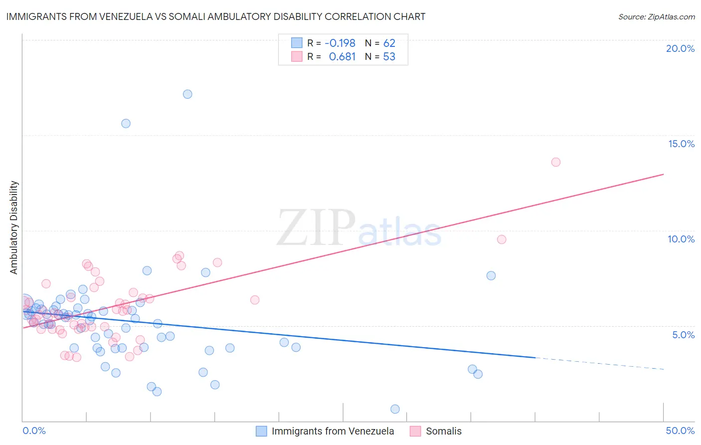 Immigrants from Venezuela vs Somali Ambulatory Disability