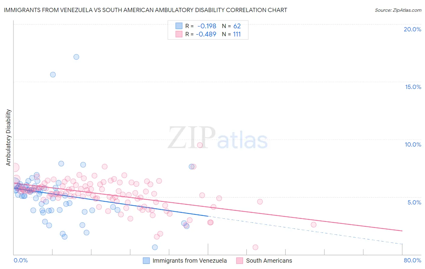 Immigrants from Venezuela vs South American Ambulatory Disability