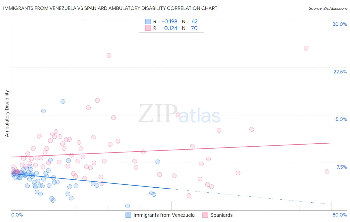 Immigrants from Venezuela vs Spaniard Ambulatory Disability
