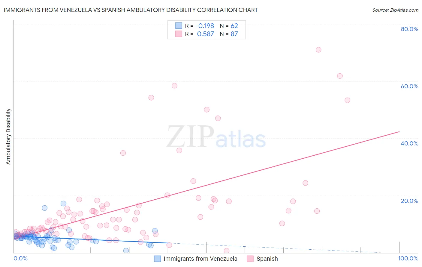 Immigrants from Venezuela vs Spanish Ambulatory Disability