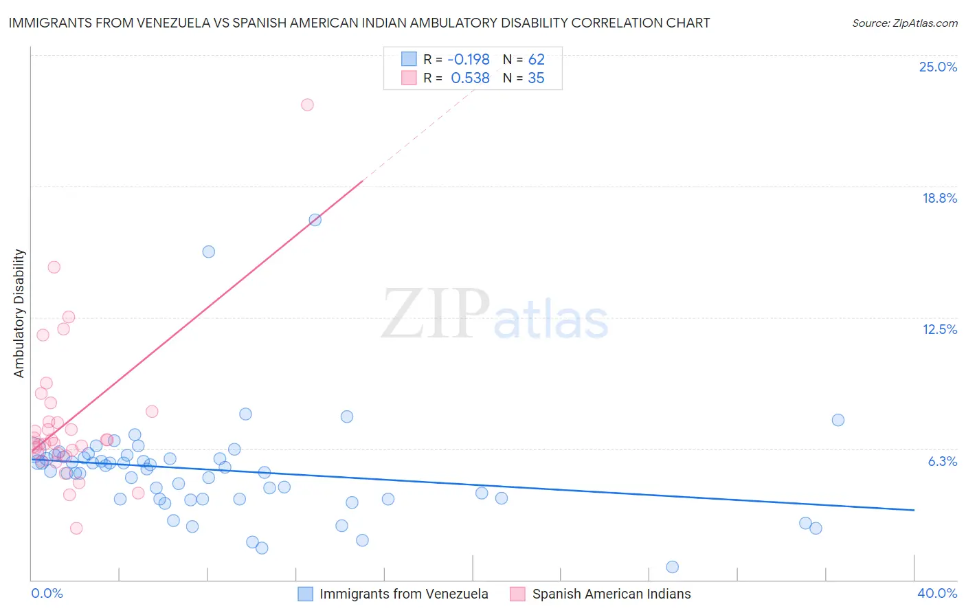 Immigrants from Venezuela vs Spanish American Indian Ambulatory Disability