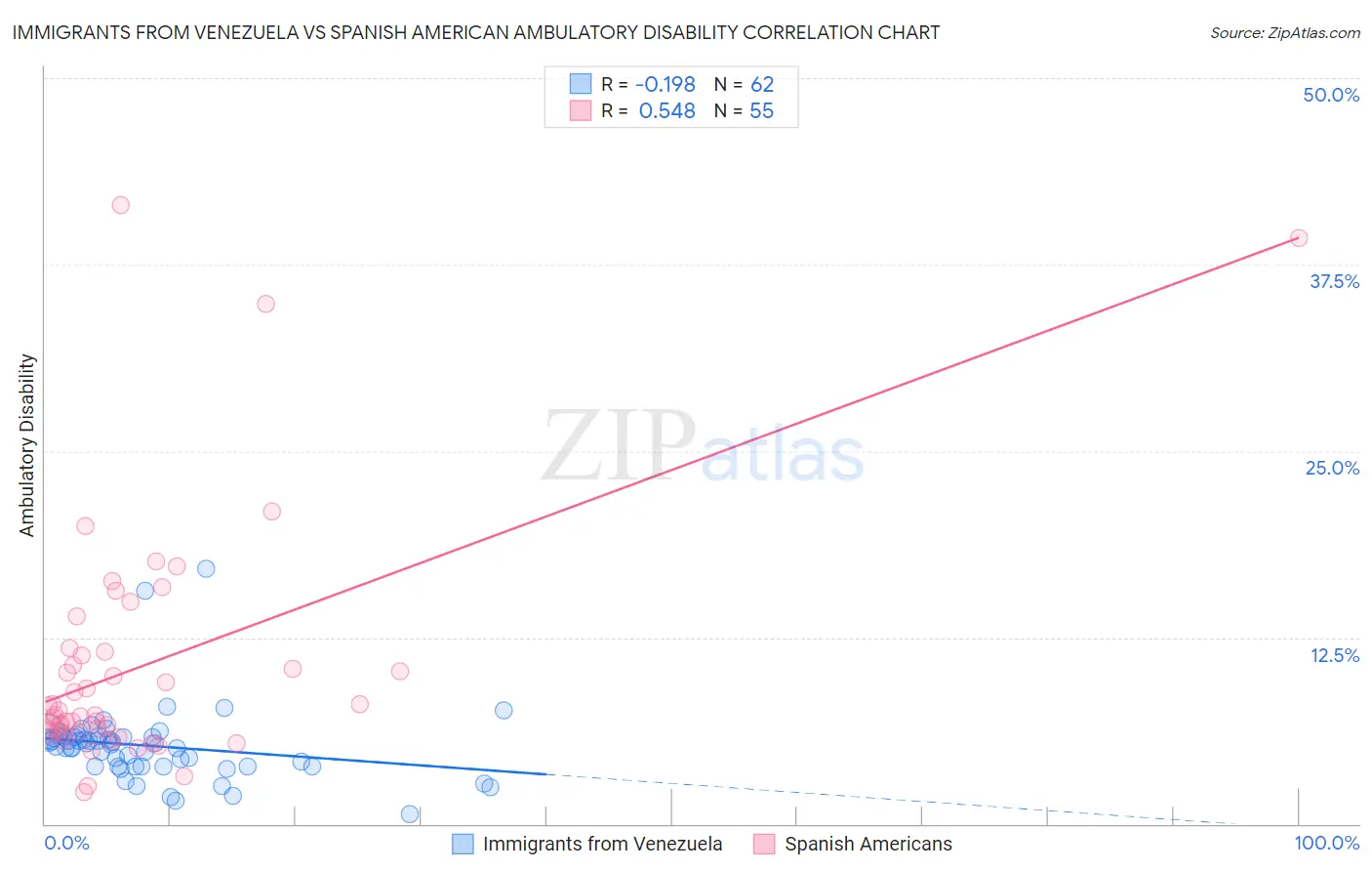 Immigrants from Venezuela vs Spanish American Ambulatory Disability