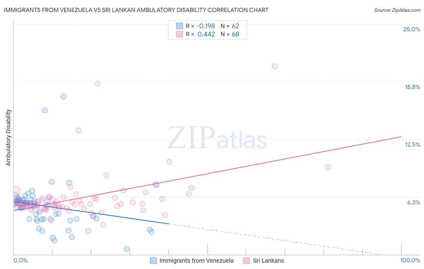 Immigrants from Venezuela vs Sri Lankan Ambulatory Disability