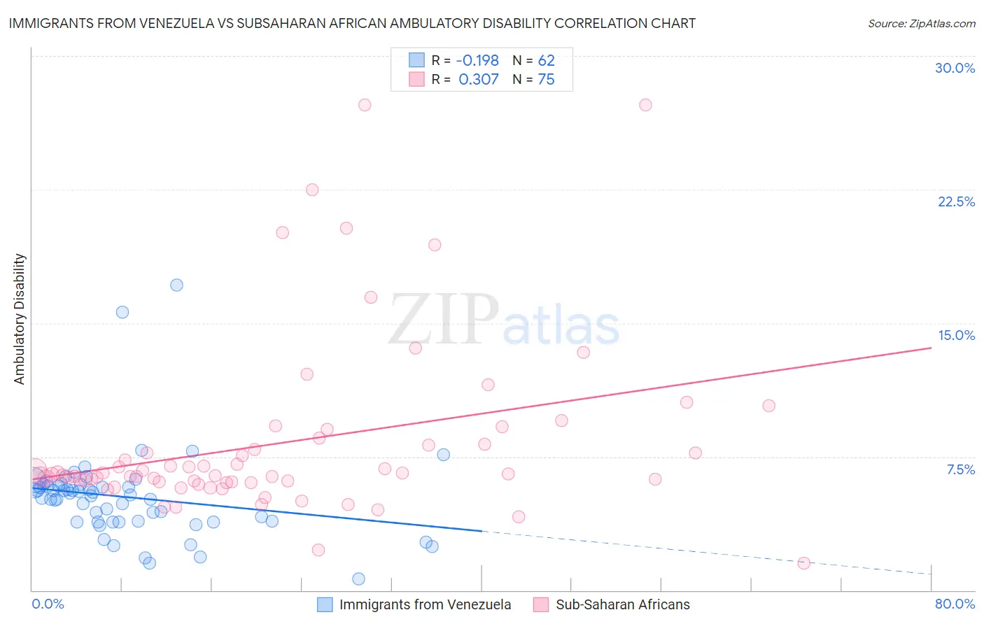 Immigrants from Venezuela vs Subsaharan African Ambulatory Disability