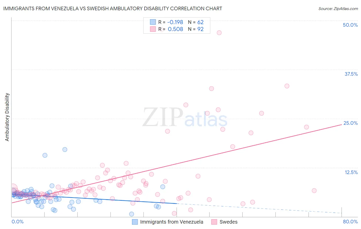 Immigrants from Venezuela vs Swedish Ambulatory Disability