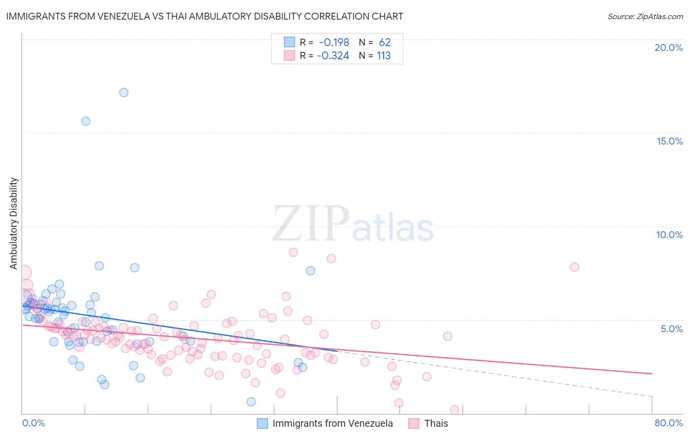 Immigrants from Venezuela vs Thai Ambulatory Disability