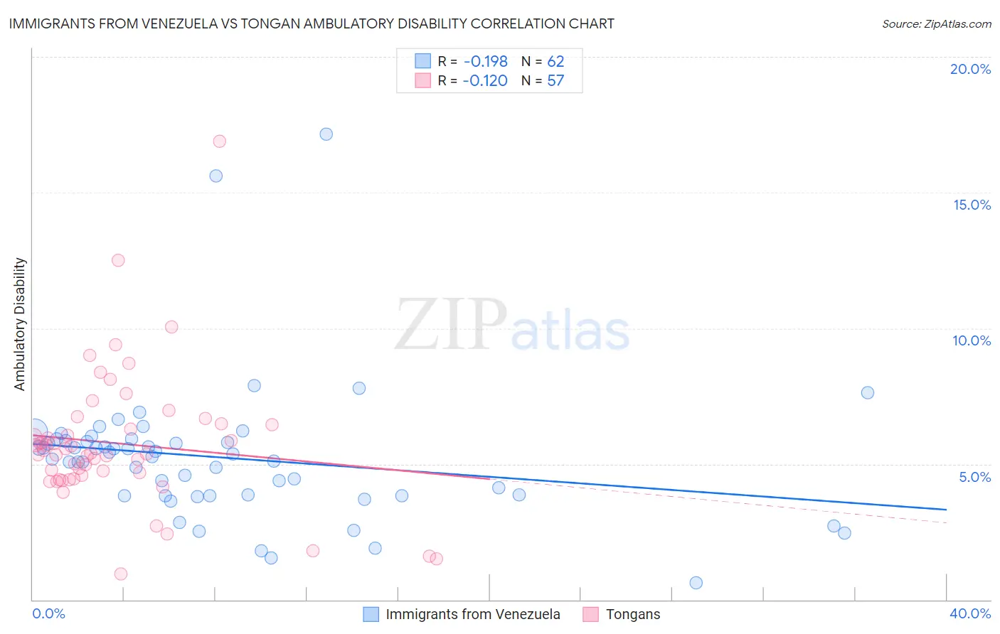 Immigrants from Venezuela vs Tongan Ambulatory Disability