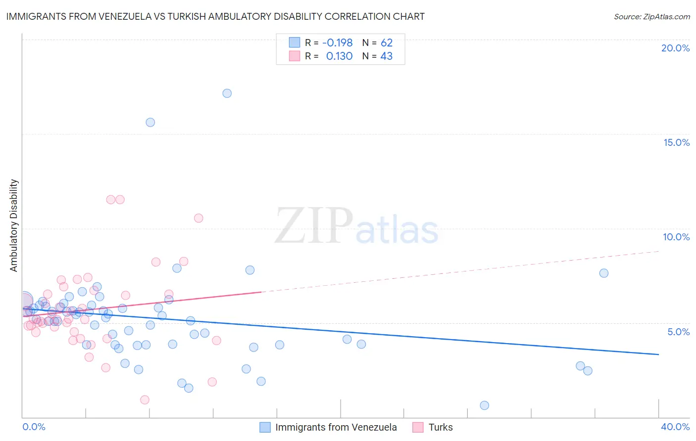 Immigrants from Venezuela vs Turkish Ambulatory Disability