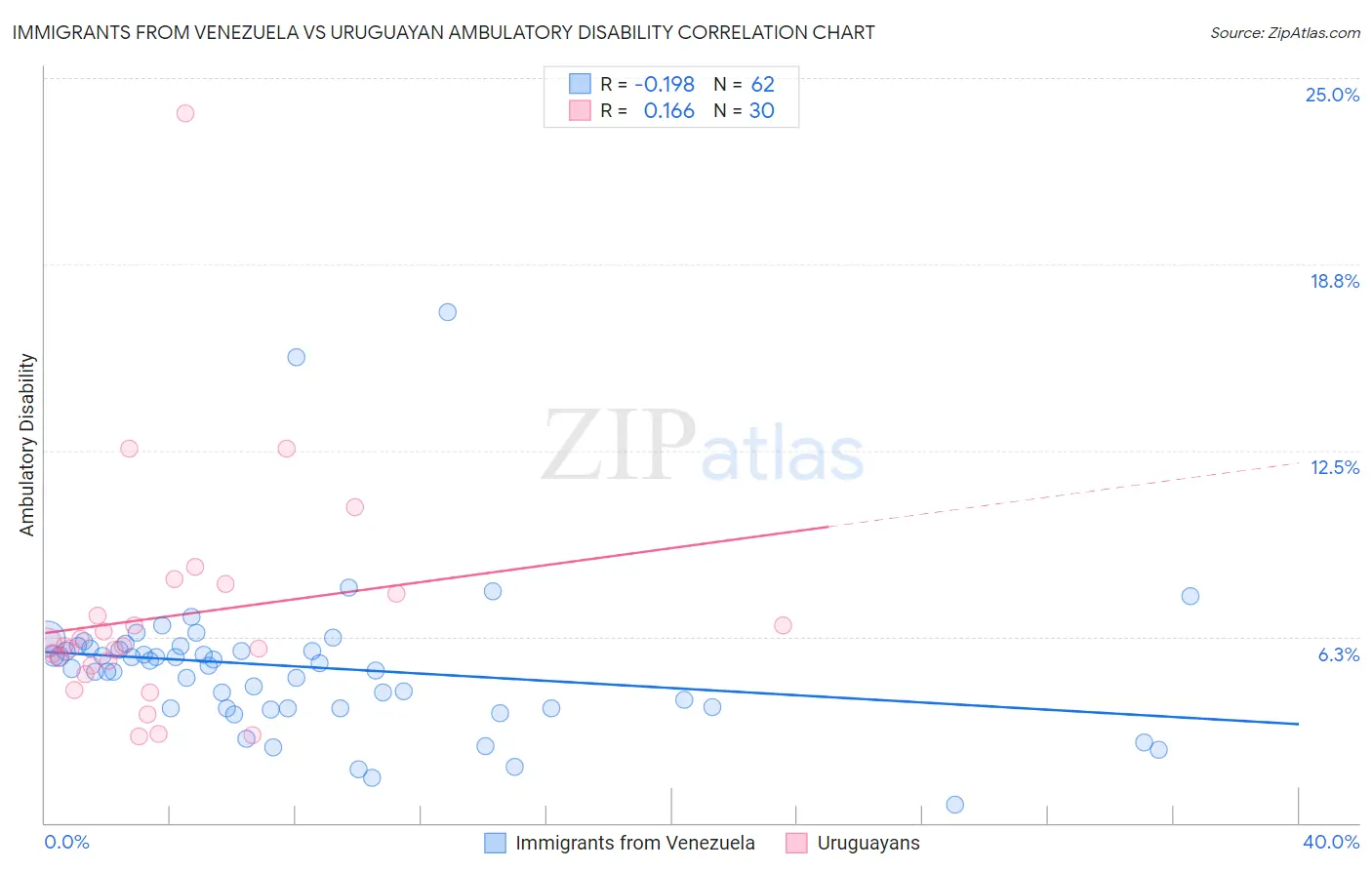 Immigrants from Venezuela vs Uruguayan Ambulatory Disability