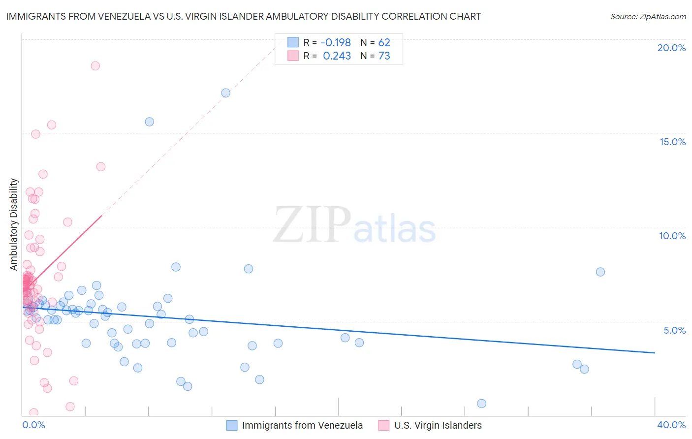 Immigrants from Venezuela vs U.S. Virgin Islander Ambulatory Disability