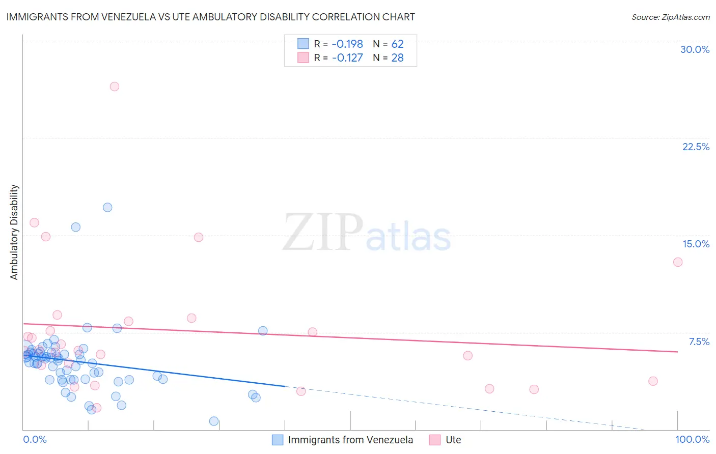 Immigrants from Venezuela vs Ute Ambulatory Disability