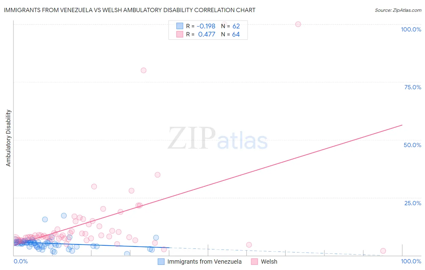 Immigrants from Venezuela vs Welsh Ambulatory Disability