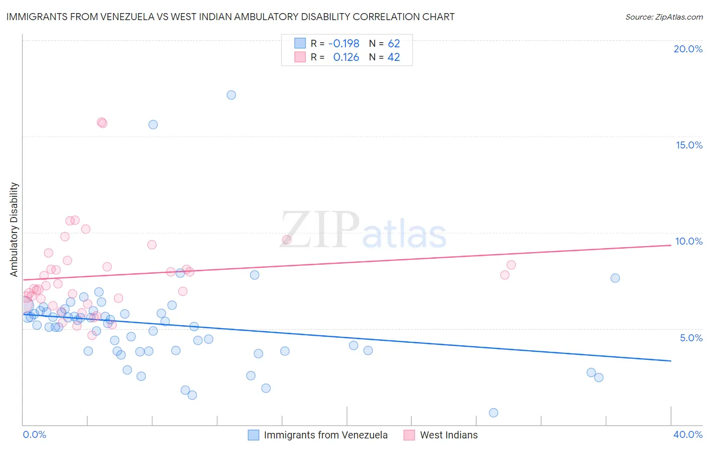 Immigrants from Venezuela vs West Indian Ambulatory Disability