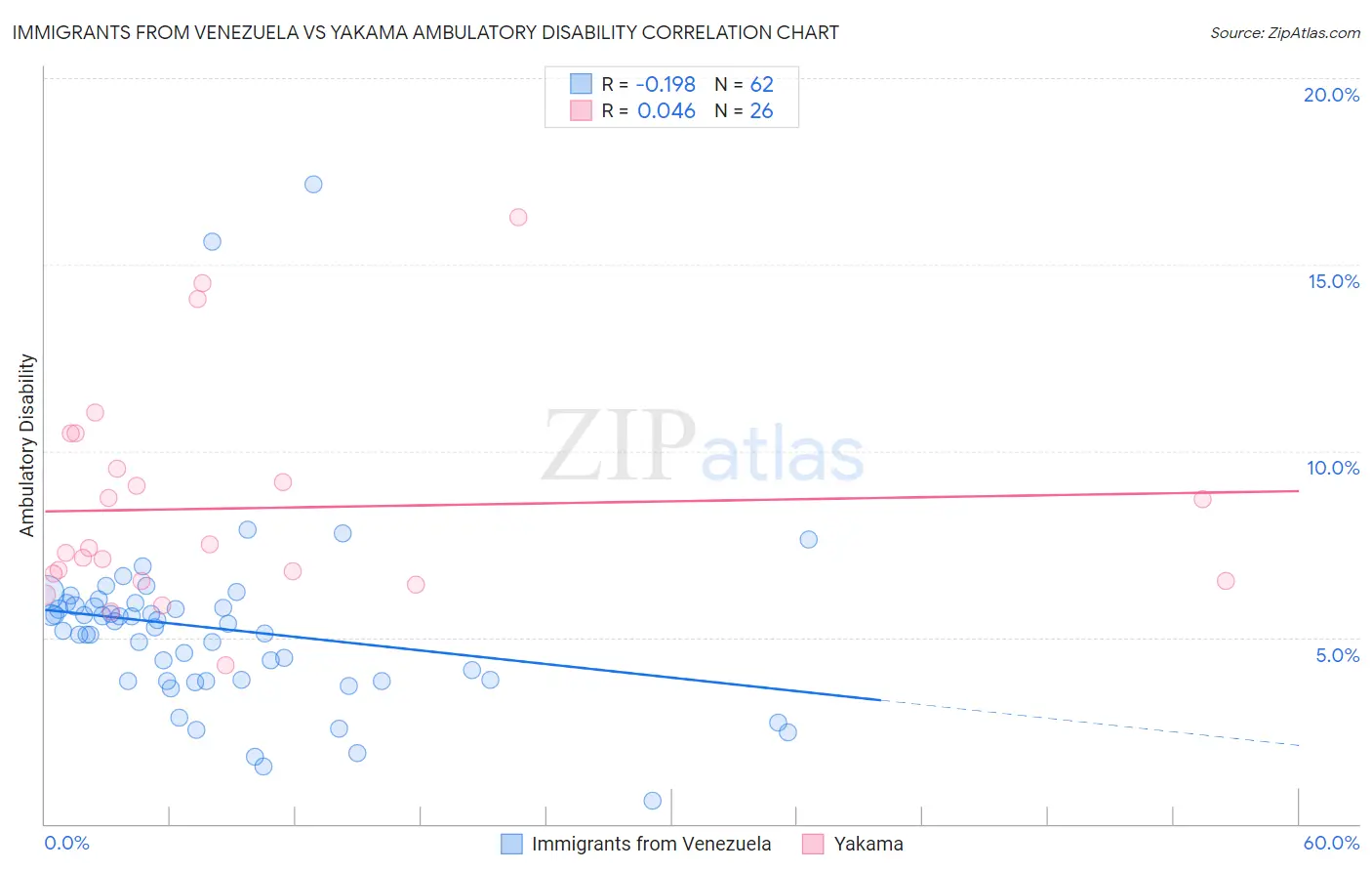 Immigrants from Venezuela vs Yakama Ambulatory Disability