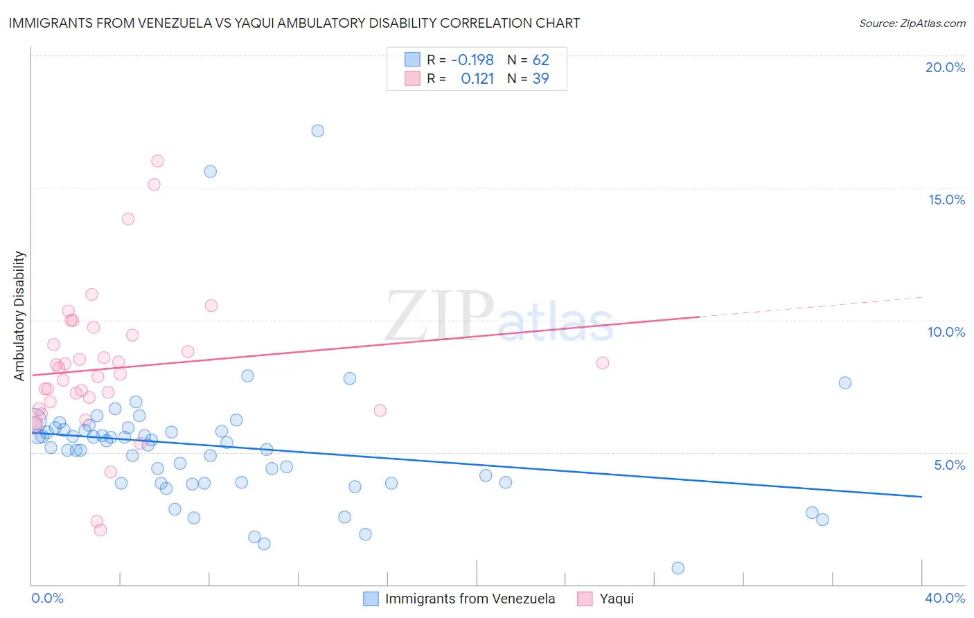 Immigrants from Venezuela vs Yaqui Ambulatory Disability