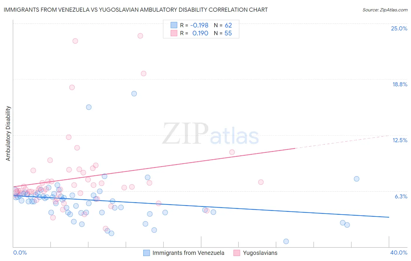 Immigrants from Venezuela vs Yugoslavian Ambulatory Disability