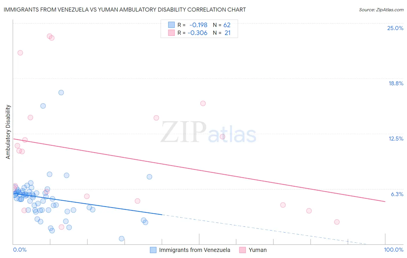 Immigrants from Venezuela vs Yuman Ambulatory Disability