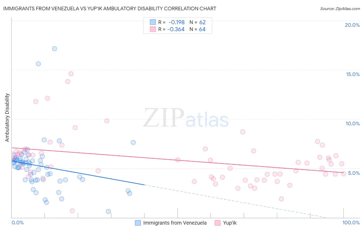 Immigrants from Venezuela vs Yup'ik Ambulatory Disability