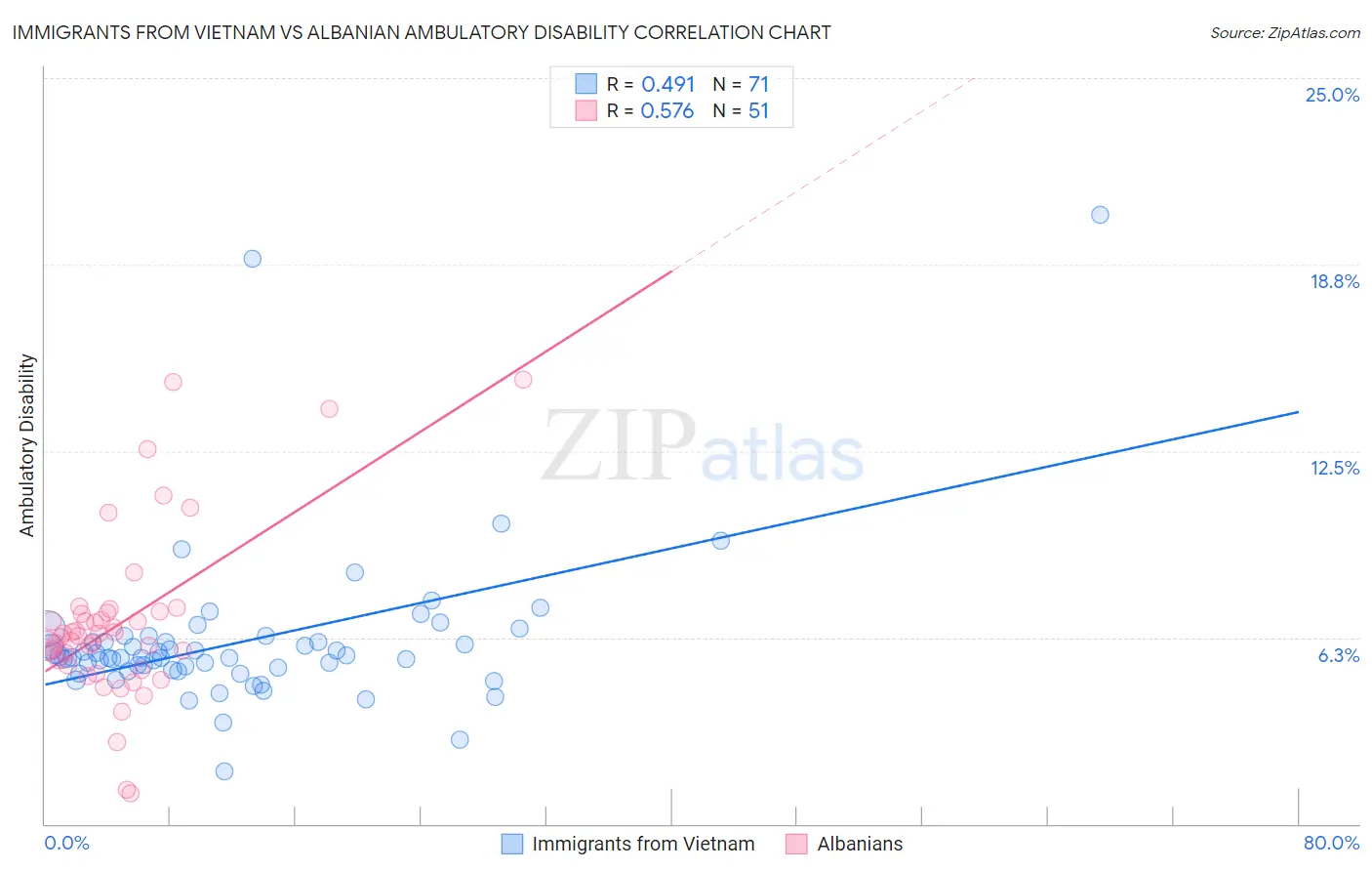 Immigrants from Vietnam vs Albanian Ambulatory Disability