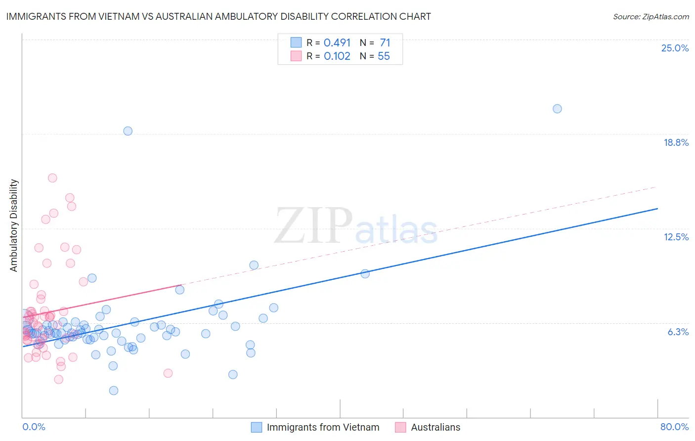 Immigrants from Vietnam vs Australian Ambulatory Disability