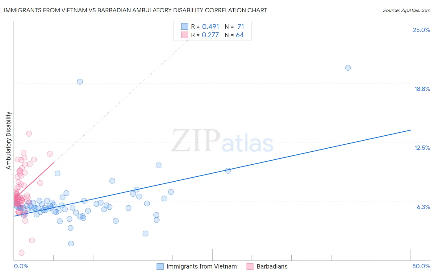 Immigrants from Vietnam vs Barbadian Ambulatory Disability