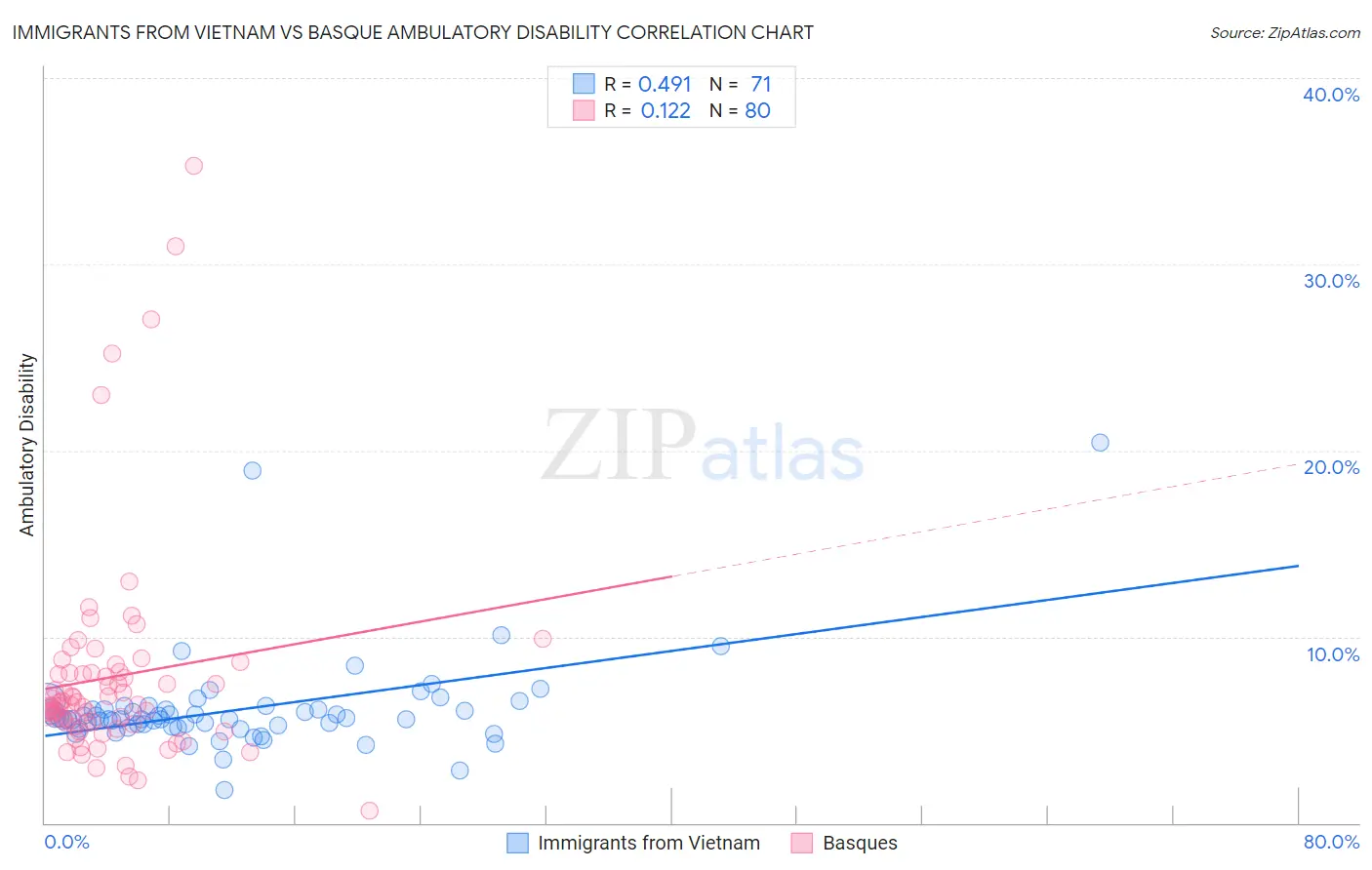 Immigrants from Vietnam vs Basque Ambulatory Disability